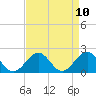 Tide chart for Goodwin Neck, Yorktown, York River, Virginia on 2021/04/10
