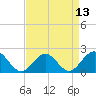 Tide chart for Goodwin Neck, Yorktown, York River, Virginia on 2021/04/13