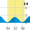 Tide chart for Goodwin Neck, Yorktown, York River, Virginia on 2021/04/14