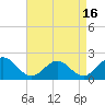 Tide chart for Goodwin Neck, Yorktown, York River, Virginia on 2021/04/16