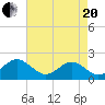 Tide chart for Goodwin Neck, Yorktown, York River, Virginia on 2021/04/20