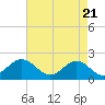 Tide chart for Goodwin Neck, Yorktown, York River, Virginia on 2021/04/21