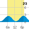 Tide chart for Goodwin Neck, Yorktown, York River, Virginia on 2021/04/23