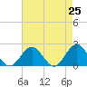 Tide chart for Goodwin Neck, Yorktown, York River, Virginia on 2021/04/25