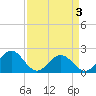 Tide chart for Goodwin Neck, Yorktown, York River, Virginia on 2021/04/3