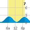 Tide chart for Goodwin Neck, Yorktown, York River, Virginia on 2021/04/7