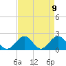 Tide chart for Goodwin Neck, Yorktown, York River, Virginia on 2021/04/9