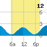 Tide chart for Goodwin Neck, Yorktown, York River, Virginia on 2021/06/12