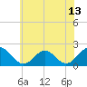Tide chart for Goodwin Neck, Yorktown, York River, Virginia on 2021/06/13
