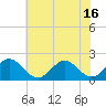 Tide chart for Goodwin Neck, Yorktown, York River, Virginia on 2021/06/16