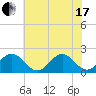 Tide chart for Goodwin Neck, Yorktown, York River, Virginia on 2021/06/17