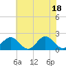 Tide chart for Goodwin Neck, Yorktown, York River, Virginia on 2021/06/18