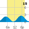 Tide chart for Goodwin Neck, Yorktown, York River, Virginia on 2021/06/19