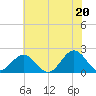 Tide chart for Goodwin Neck, Yorktown, York River, Virginia on 2021/06/20