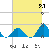 Tide chart for Goodwin Neck, Yorktown, York River, Virginia on 2021/06/23