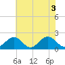 Tide chart for Goodwin Neck, Yorktown, York River, Virginia on 2021/06/3