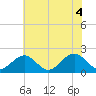 Tide chart for Goodwin Neck, Yorktown, York River, Virginia on 2021/06/4