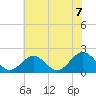 Tide chart for Goodwin Neck, Yorktown, York River, Virginia on 2021/06/7