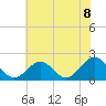 Tide chart for Goodwin Neck, Yorktown, York River, Virginia on 2021/06/8