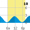 Tide chart for Goodwin Neck, Yorktown, York River, Virginia on 2021/08/10