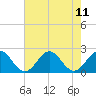 Tide chart for Goodwin Neck, Yorktown, York River, Virginia on 2021/08/11