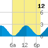 Tide chart for Goodwin Neck, Yorktown, York River, Virginia on 2021/08/12