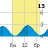 Tide chart for Goodwin Neck, Yorktown, York River, Virginia on 2021/08/13