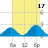 Tide chart for Goodwin Neck, Yorktown, York River, Virginia on 2021/08/17