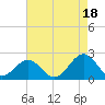 Tide chart for Goodwin Neck, Yorktown, York River, Virginia on 2021/08/18