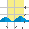 Tide chart for Goodwin Neck, Yorktown, York River, Virginia on 2021/08/1