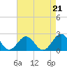 Tide chart for Goodwin Neck, Yorktown, York River, Virginia on 2021/08/21