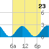 Tide chart for Goodwin Neck, Yorktown, York River, Virginia on 2021/08/23