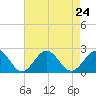 Tide chart for Goodwin Neck, Yorktown, York River, Virginia on 2021/08/24