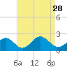 Tide chart for Goodwin Neck, Yorktown, York River, Virginia on 2021/08/28