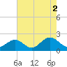 Tide chart for Goodwin Neck, Yorktown, York River, Virginia on 2021/08/2