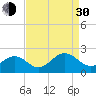 Tide chart for Goodwin Neck, Yorktown, York River, Virginia on 2021/08/30