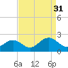 Tide chart for Goodwin Neck, Yorktown, York River, Virginia on 2021/08/31