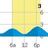 Tide chart for Goodwin Neck, Yorktown, York River, Virginia on 2021/08/3