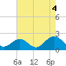 Tide chart for Goodwin Neck, Yorktown, York River, Virginia on 2021/08/4