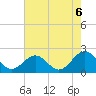 Tide chart for Goodwin Neck, Yorktown, York River, Virginia on 2021/08/6
