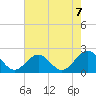 Tide chart for Goodwin Neck, Yorktown, York River, Virginia on 2021/08/7