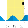 Tide chart for Goodwin Neck, Yorktown, York River, Virginia on 2021/08/9