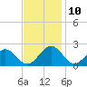 Tide chart for Goodwin Neck, Yorktown, York River, Virginia on 2021/11/10