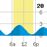 Tide chart for Goodwin Neck, Yorktown, York River, Virginia on 2021/11/20