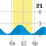 Tide chart for Goodwin Neck, Yorktown, York River, Virginia on 2021/11/21