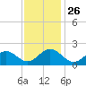 Tide chart for Goodwin Neck, Yorktown, York River, Virginia on 2021/11/26
