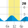 Tide chart for Goodwin Neck, Yorktown, York River, Virginia on 2021/12/20
