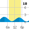 Tide chart for Goodwin Neck, Yorktown, York River, Virginia on 2022/01/10