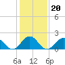 Tide chart for Goodwin Neck, Yorktown, York River, Virginia on 2022/01/20