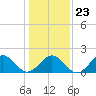 Tide chart for Goodwin Neck, Yorktown, York River, Virginia on 2022/01/23